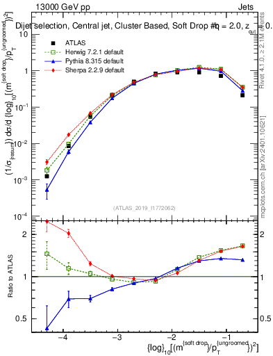 Plot of softdrop.rho in 13000 GeV pp collisions