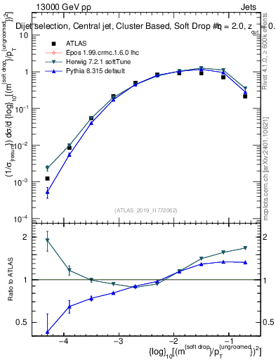 Plot of softdrop.rho in 13000 GeV pp collisions