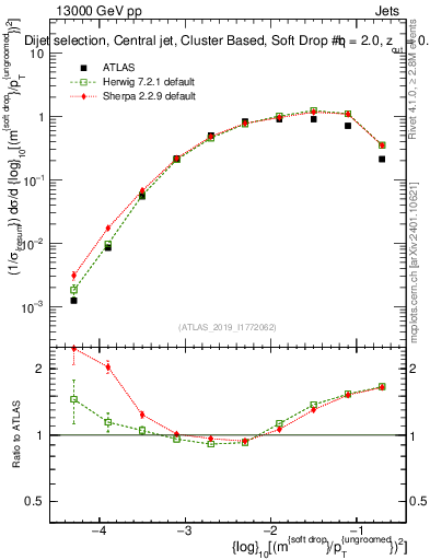 Plot of softdrop.rho in 13000 GeV pp collisions