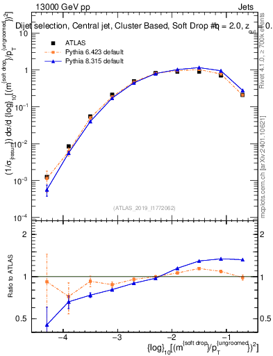 Plot of softdrop.rho in 13000 GeV pp collisions