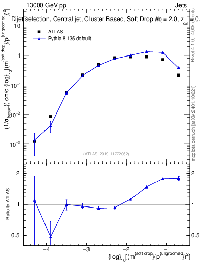 Plot of softdrop.rho in 13000 GeV pp collisions