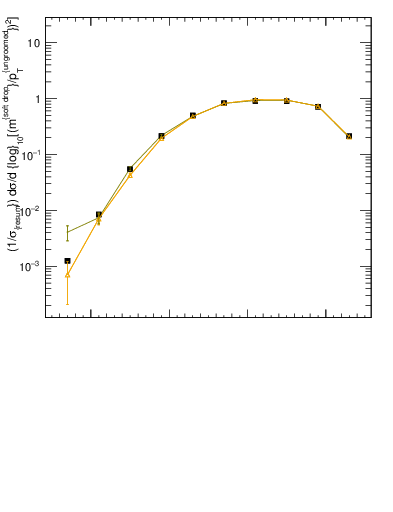 Plot of softdrop.rho in 13000 GeV pp collisions