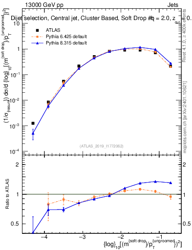 Plot of softdrop.rho in 13000 GeV pp collisions