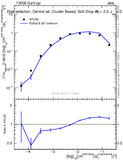 Plot of softdrop.rho in 13000 GeV pp collisions