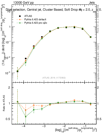 Plot of softdrop.rho in 13000 GeV pp collisions