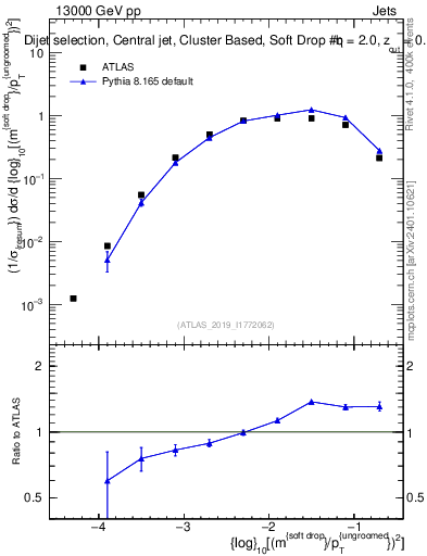 Plot of softdrop.rho in 13000 GeV pp collisions