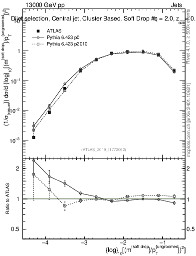 Plot of softdrop.rho in 13000 GeV pp collisions
