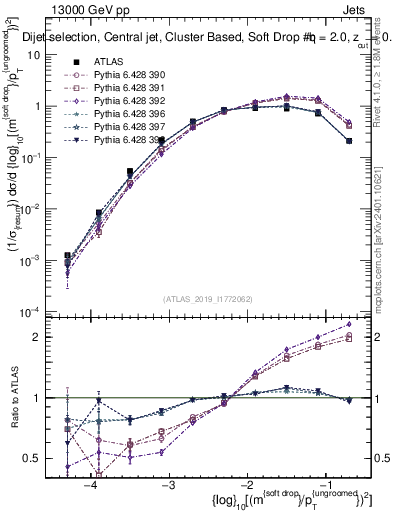 Plot of softdrop.rho in 13000 GeV pp collisions