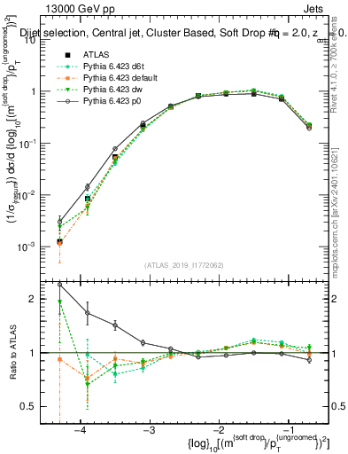 Plot of softdrop.rho in 13000 GeV pp collisions