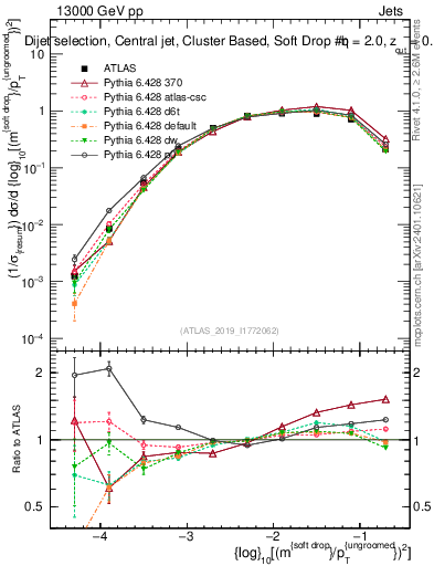 Plot of softdrop.rho in 13000 GeV pp collisions