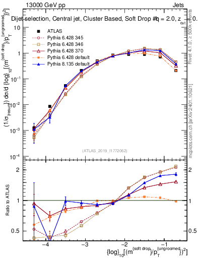 Plot of softdrop.rho in 13000 GeV pp collisions