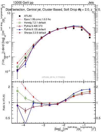 Plot of softdrop.rho in 13000 GeV pp collisions