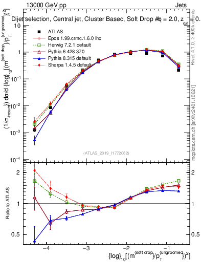 Plot of softdrop.rho in 13000 GeV pp collisions