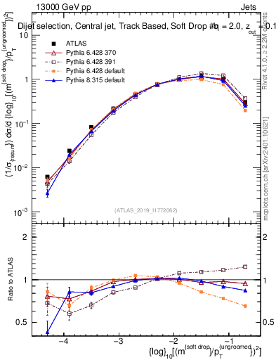 Plot of softdrop.rho in 13000 GeV pp collisions