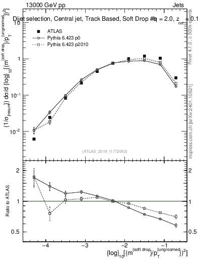 Plot of softdrop.rho in 13000 GeV pp collisions