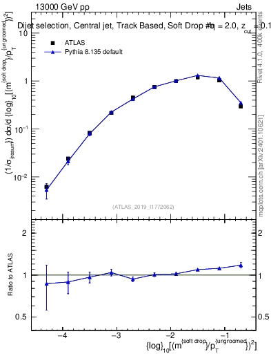 Plot of softdrop.rho in 13000 GeV pp collisions