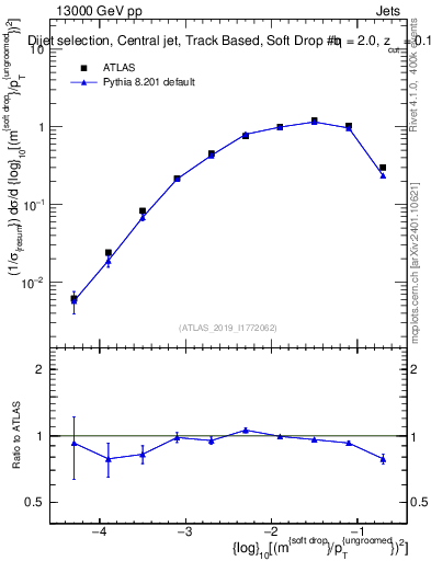 Plot of softdrop.rho in 13000 GeV pp collisions
