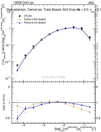 Plot of softdrop.rho in 13000 GeV pp collisions