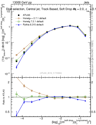 Plot of softdrop.rho in 13000 GeV pp collisions