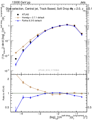 Plot of softdrop.rho in 13000 GeV pp collisions