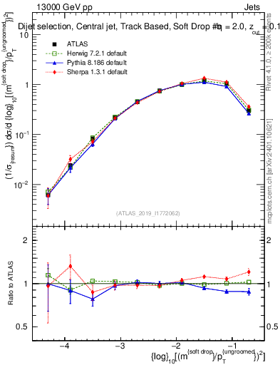 Plot of softdrop.rho in 13000 GeV pp collisions