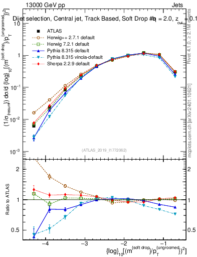Plot of softdrop.rho in 13000 GeV pp collisions