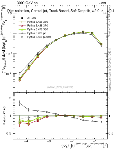 Plot of softdrop.rho in 13000 GeV pp collisions