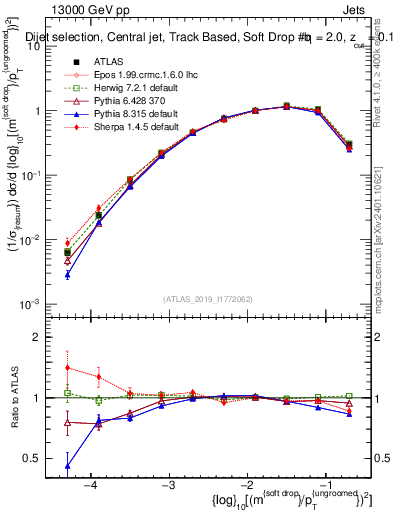 Plot of softdrop.rho in 13000 GeV pp collisions