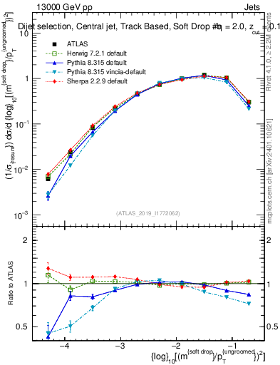 Plot of softdrop.rho in 13000 GeV pp collisions