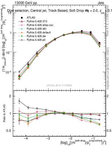 Plot of softdrop.rho in 13000 GeV pp collisions