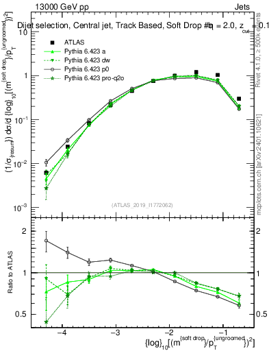 Plot of softdrop.rho in 13000 GeV pp collisions