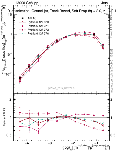 Plot of softdrop.rho in 13000 GeV pp collisions