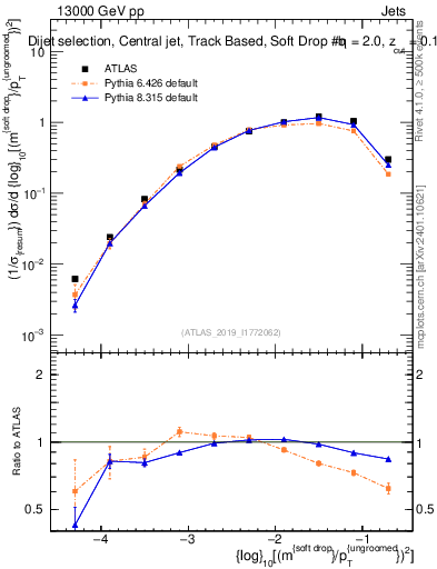 Plot of softdrop.rho in 13000 GeV pp collisions