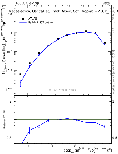 Plot of softdrop.rho in 13000 GeV pp collisions
