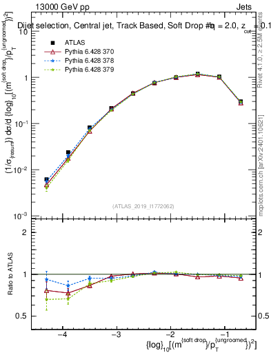 Plot of softdrop.rho in 13000 GeV pp collisions