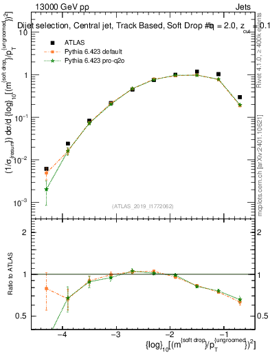 Plot of softdrop.rho in 13000 GeV pp collisions