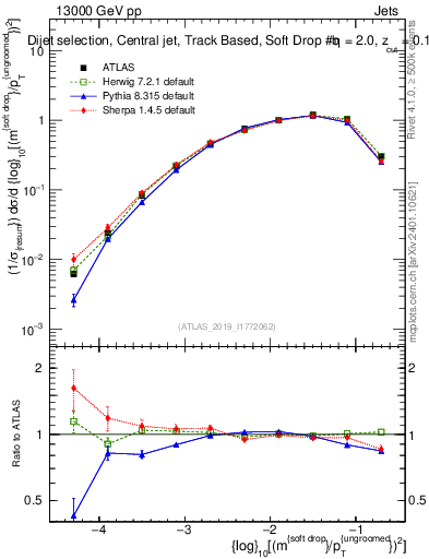 Plot of softdrop.rho in 13000 GeV pp collisions