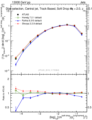 Plot of softdrop.rho in 13000 GeV pp collisions