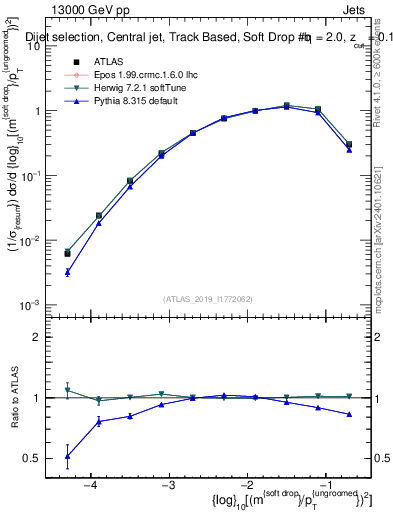 Plot of softdrop.rho in 13000 GeV pp collisions