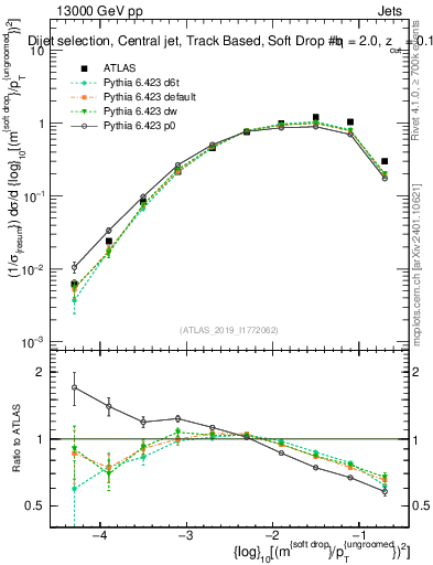 Plot of softdrop.rho in 13000 GeV pp collisions