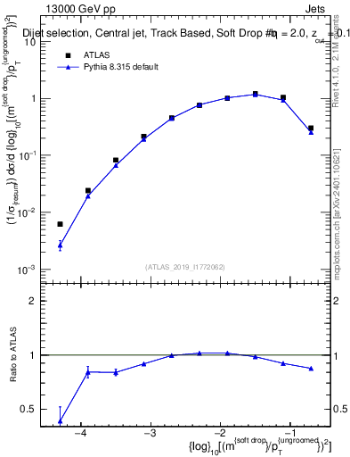 Plot of softdrop.rho in 13000 GeV pp collisions