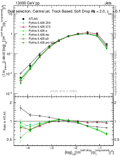 Plot of softdrop.rho in 13000 GeV pp collisions