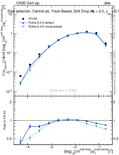 Plot of softdrop.rho in 13000 GeV pp collisions