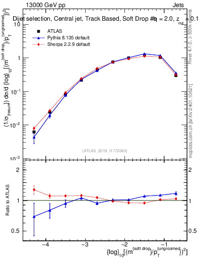 Plot of softdrop.rho in 13000 GeV pp collisions