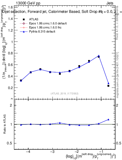 Plot of softdrop.rho in 13000 GeV pp collisions