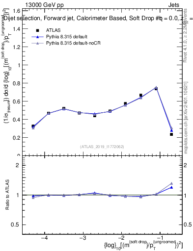 Plot of softdrop.rho in 13000 GeV pp collisions