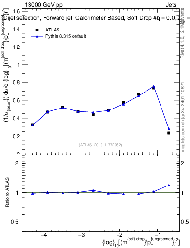 Plot of softdrop.rho in 13000 GeV pp collisions