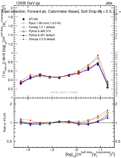Plot of softdrop.rho in 13000 GeV pp collisions
