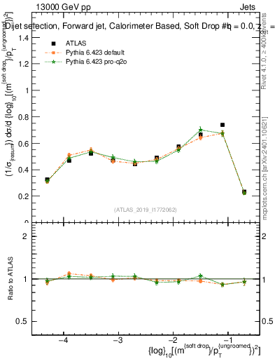 Plot of softdrop.rho in 13000 GeV pp collisions