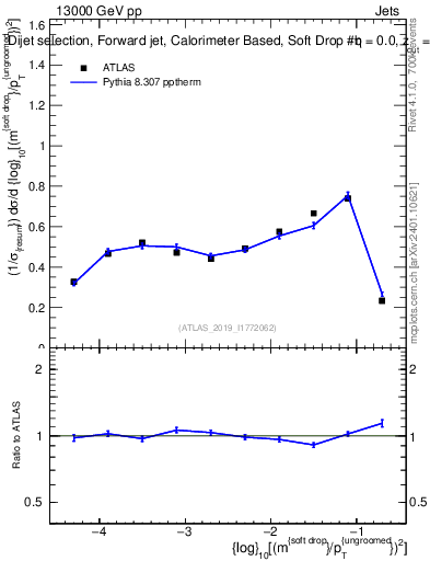 Plot of softdrop.rho in 13000 GeV pp collisions